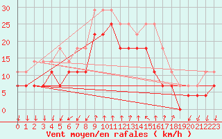 Courbe de la force du vent pour Porvoo Kilpilahti