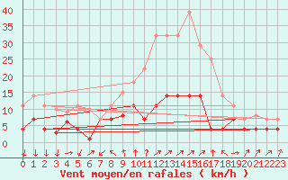 Courbe de la force du vent pour Arages del Puerto