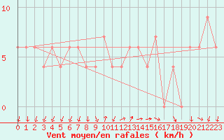 Courbe de la force du vent pour Port St Johns