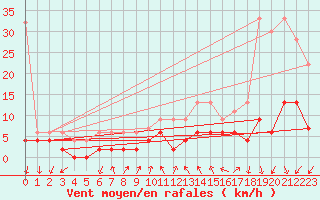 Courbe de la force du vent pour Locarno (Sw)
