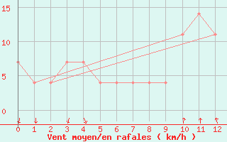 Courbe de la force du vent pour Kosice