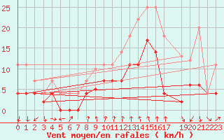 Courbe de la force du vent pour Talarn