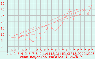 Courbe de la force du vent pour Paganella