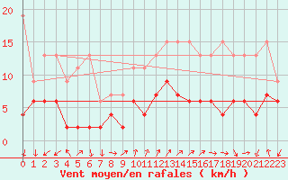 Courbe de la force du vent pour Monte Rosa