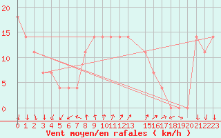 Courbe de la force du vent pour Eilat