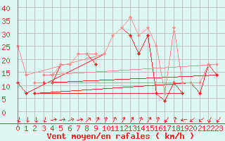 Courbe de la force du vent pour Kasprowy Wierch