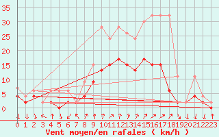 Courbe de la force du vent pour Hallau