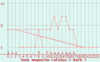 Courbe de la force du vent pour Salzburg / Freisaal