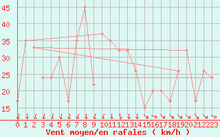 Courbe de la force du vent pour Reykjavik