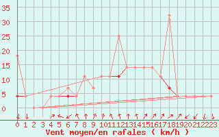 Courbe de la force du vent pour Jeloy Island