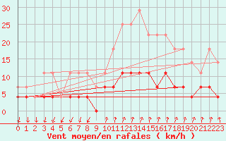 Courbe de la force du vent pour Haparanda A