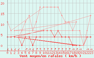 Courbe de la force du vent pour Arenys de Mar