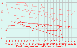 Courbe de la force du vent pour Pully-Lausanne (Sw)