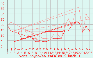 Courbe de la force du vent pour Vegreville