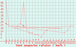 Courbe de la force du vent pour Sonnblick - Autom.