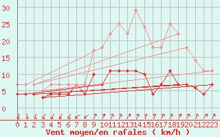 Courbe de la force du vent pour Palma De Mallorca