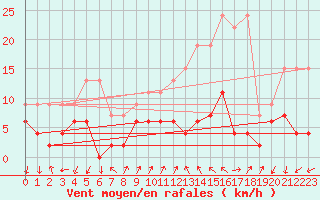 Courbe de la force du vent pour Pully-Lausanne (Sw)