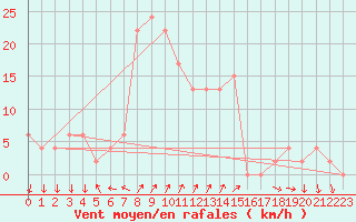 Courbe de la force du vent pour Anamur