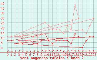 Courbe de la force du vent pour Odorheiu