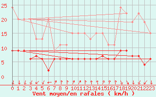 Courbe de la force du vent pour Pully-Lausanne (Sw)