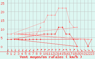 Courbe de la force du vent pour Flisa Ii