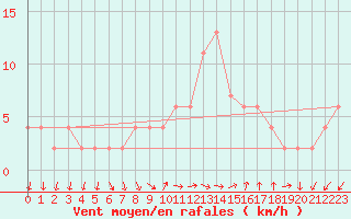 Courbe de la force du vent pour Pontevedra