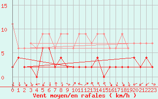 Courbe de la force du vent pour Chateau-d-Oex
