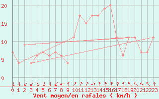 Courbe de la force du vent pour Grosseto