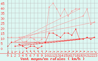 Courbe de la force du vent pour Chateau-d-Oex