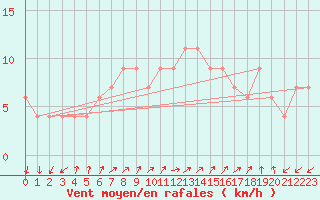 Courbe de la force du vent pour Lerida (Esp)