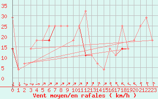 Courbe de la force du vent pour Halten Fyr