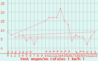 Courbe de la force du vent pour Grosseto