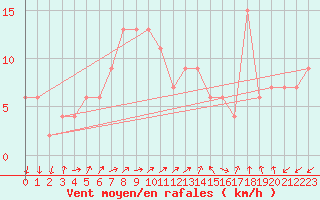 Courbe de la force du vent pour Lerida (Esp)