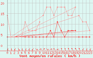 Courbe de la force du vent pour Ploiesti