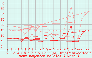 Courbe de la force du vent pour Adelsoe