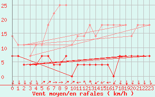 Courbe de la force du vent pour Arenys de Mar