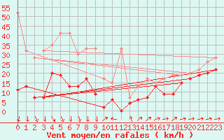 Courbe de la force du vent pour Saentis (Sw)