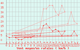 Courbe de la force du vent pour Chateau-d-Oex