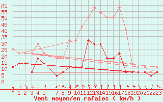 Courbe de la force du vent pour Byglandsfjord-Solbakken