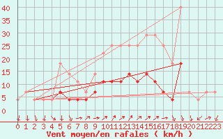 Courbe de la force du vent pour Curtea De Arges