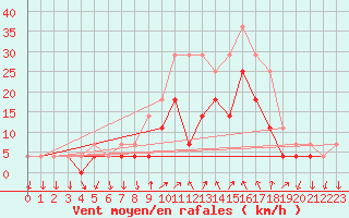 Courbe de la force du vent pour Jeloy Island