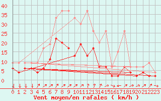 Courbe de la force du vent pour Nyon-Changins (Sw)