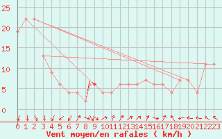 Courbe de la force du vent pour Wattisham