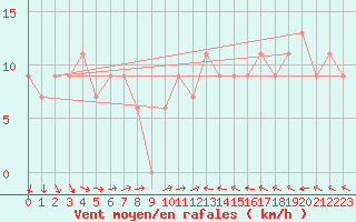 Courbe de la force du vent pour Coffin Bay - Point Avoid