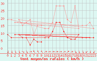 Courbe de la force du vent pour Vevey
