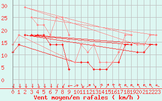 Courbe de la force du vent pour Kokkola Tankar