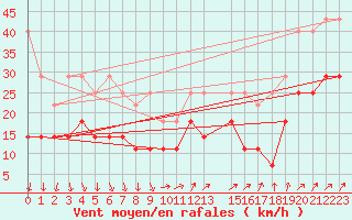 Courbe de la force du vent pour Harzgerode
