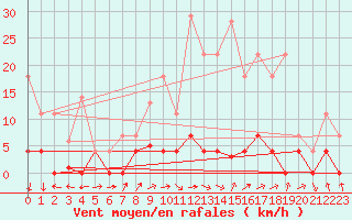 Courbe de la force du vent pour Santiago de Compostela