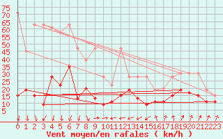 Courbe de la force du vent pour Cimetta