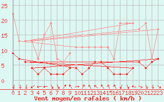 Courbe de la force du vent pour Pully-Lausanne (Sw)